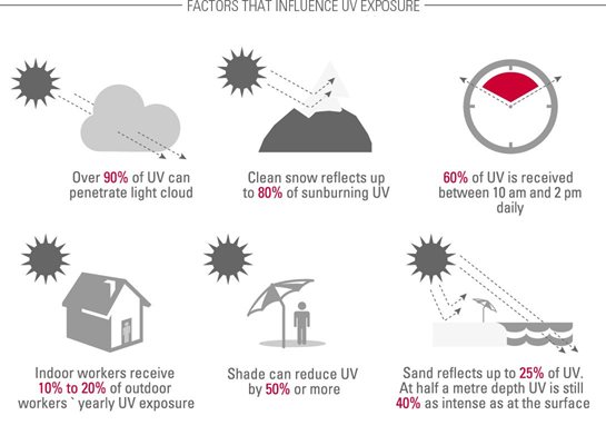 Minh họa các nhân tố ảnh hưởng khi tiếp xúc với tia UV